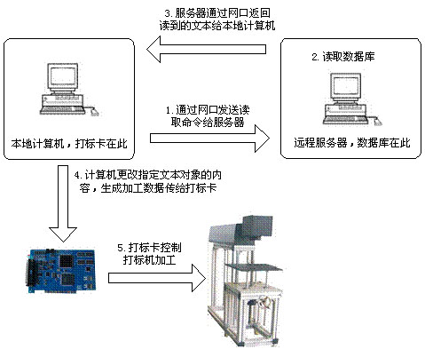 激光打標(biāo)機中網(wǎng)絡(luò)通訊元素  第2張