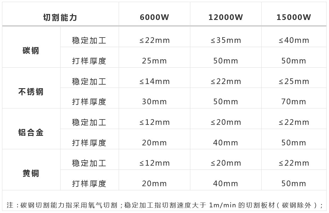 萬瓦級激光器切割能力數據一覽表  第1張