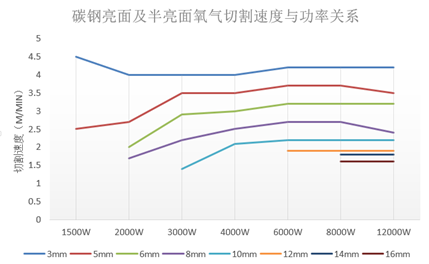 萬瓦級激光器切割能力數據一覽表  第5張