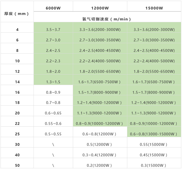 萬瓦級激光器切割能力數據一覽表  第9張